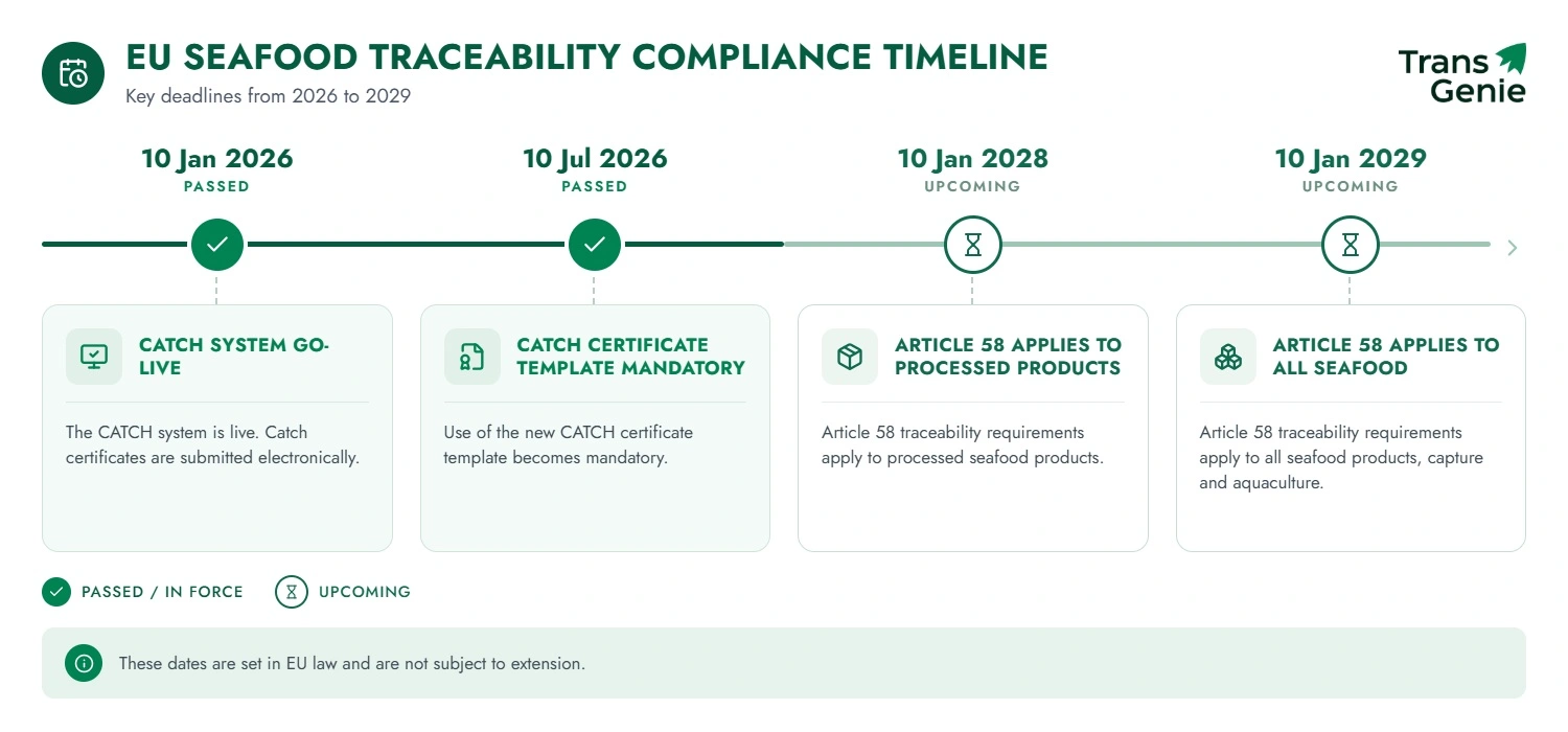 EU seafood traceability compliance timeline from January 2026 to January 2029 showing CATCH, catch certificate template and Article 58 processed product deadlines