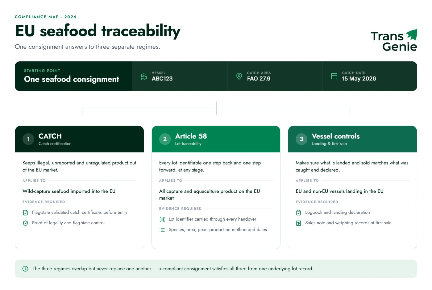 The three EU seafood traceability regimes in 2026: CATCH catch certification for wild-capture, Article 58 lot traceability for capture and aquaculture, and vessel and first-sale controls