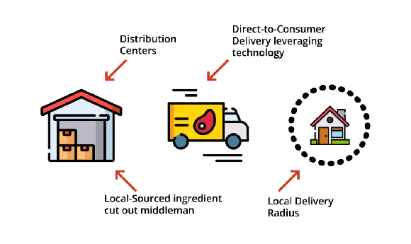 Develop Your OneStop Online Meat Delivery App from the Top Meat Delivery App Development Company.