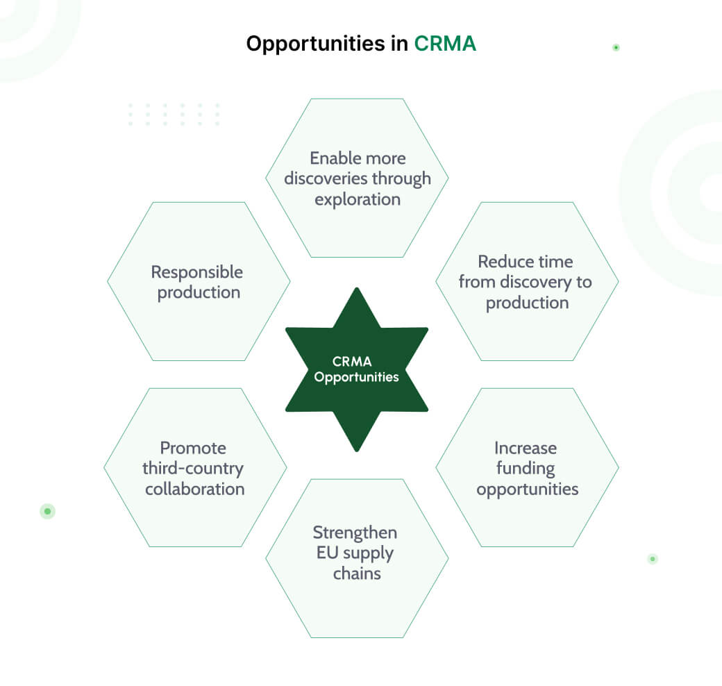 Opportunities in CRMA