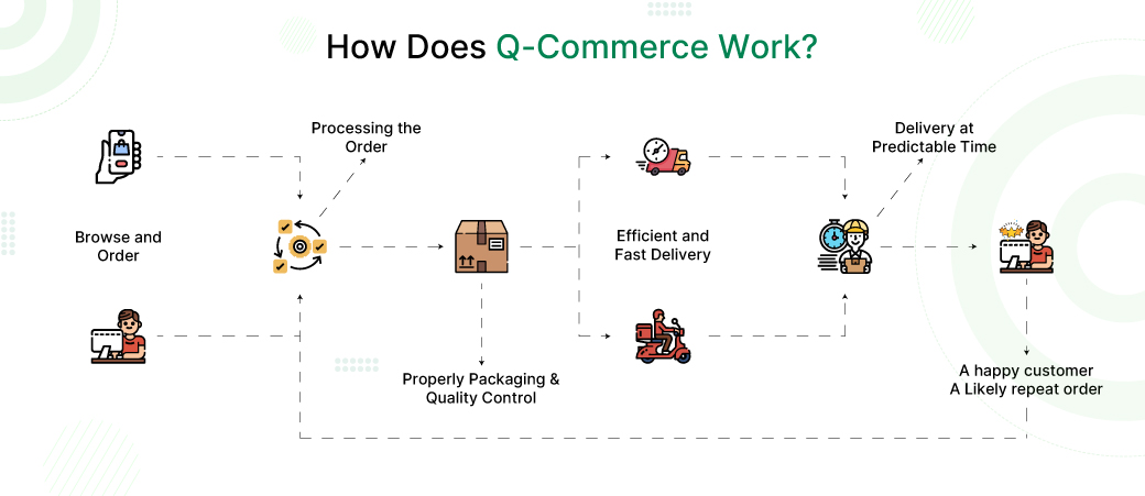 How Does Q-Commerce Work?