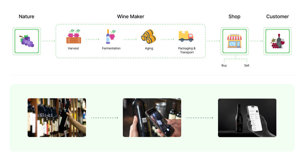 Complete journey of Wine Traceability software